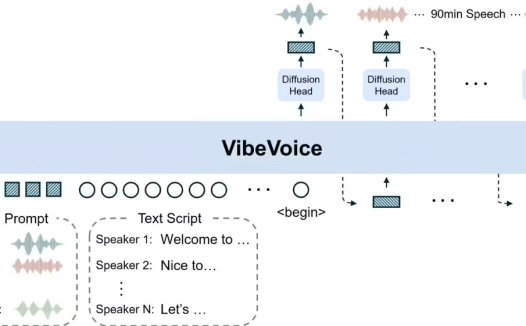 播客神器:微软开源 VibeVoice-1.5B 音频模型,支持中文、可生成 90 分钟 4 人聊天语音