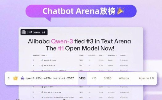 开源大模型得分新纪录,阿里通义 Qwen3 模型拿下全球第三