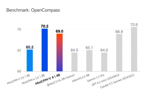 面壁发布新一代多模态模型MiniCPM-V 4.0:手机 App 就能用,图像理解超 GPT-4.1-mini