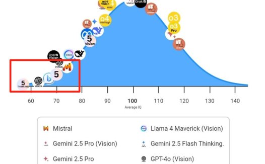 GPT-5 智商测试 57 分垫底再次引爆全网,创下了模型中最差的记录