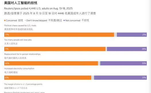 路透社民调：71% 美国人担心 AI 会导致永久性失业