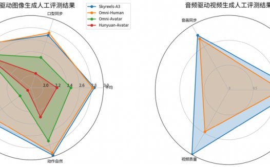 昆仑万维上线全新「数字人」模型，正式发布SkyReels-A3模型