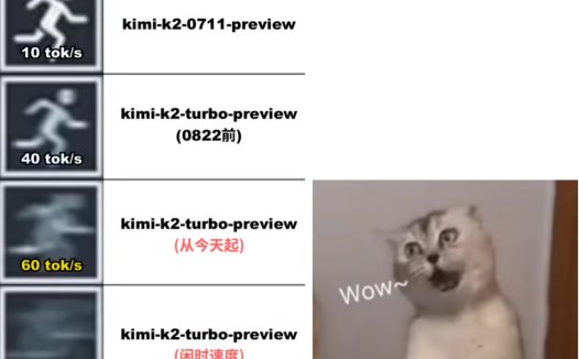 Kimi K2 高速版 AI 模型提速,输出速度最高可达每秒 100 Tokens