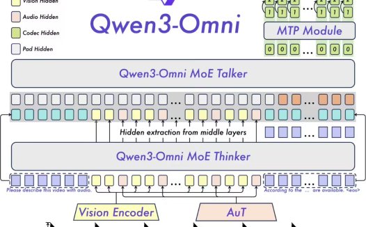 全球首个端到端全模态AI模型 Qwen3-Omni 发布开源，文本、图像、音视频全统一