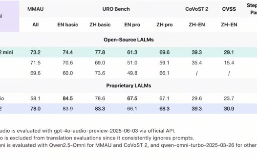 阶跃星辰发布端到端语音大模型 Step-Audio 2 mini,多个基准测试取得 SOTA 成绩