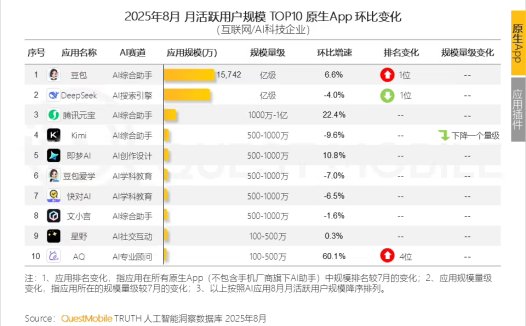 QuestMobile 报告:豆包月活超越 DeepSeek,夺 8 月中国原生 AI App 月活第一