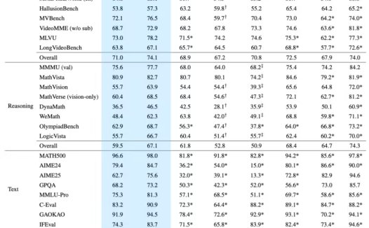 多模态通用感知能力超越 GPT-5,上海 AI 实验室开源书生・万象 3.5 大模型