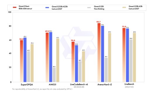 阿里云发布通义 Qwen3-Next 基础模型架构，开源80B-A3B系列模型