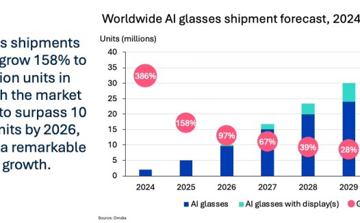 Omdia 预测:谷歌、小米等推动 AI 眼镜出货明年首次站上 1000 万台