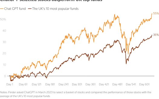 10 个散户就有 1 个用 AI 聊天机器人选股,高风险却难挡市场繁荣