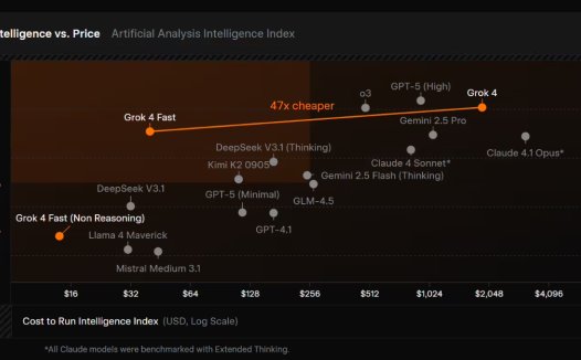 马斯克 xAI 最具性价比 AI模型 Grok 4 Fast 登场:Grok 4 级性能,价格降低 98%