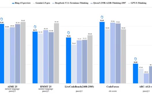 蚂蚁集团开源全球首个万亿参数推理大模型 Ring-1T-preview，代码生成能力超 GPT-5