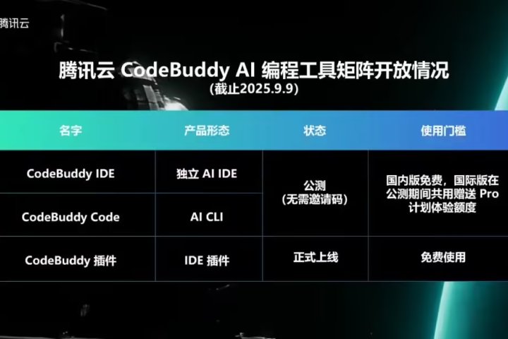 国内首家支持全形态 AI 编程工具：腾讯发布自研 AI CLI 工具 CodeBuddy Code – AI-人工智能-1ai.net