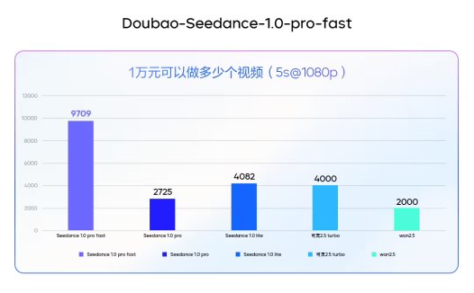 火山引擎上线豆包视频生成模型 1.0profast:5 秒 720P 内容仅需 10 秒完成