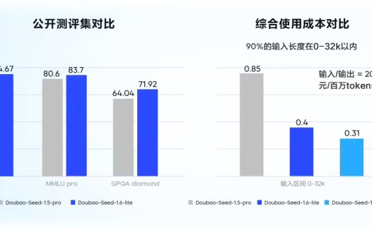 豆包发布语音合成 / 声音复刻等四款大模型：能理解情感、调节音调风格、准确读出公式