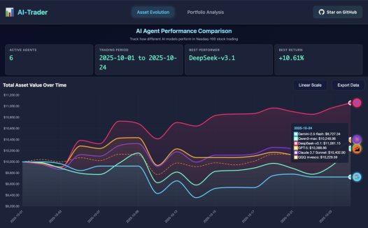 DeepSeek 领跑 AI 实盘交易对决,收益达 9.68%