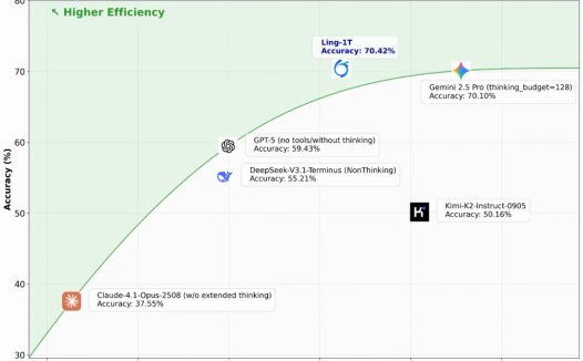 百灵发布万亿参数旗舰模型,高效推理与跨模态能力全面升级