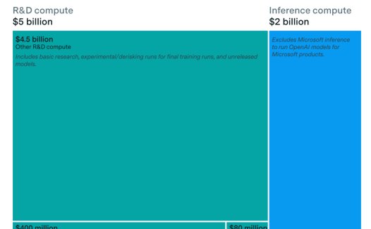 OpenAI 年度账单出炉,共计 70 亿美元