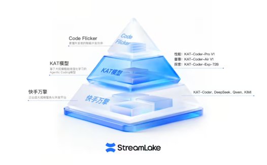 快手进军“AI编程”赛道,推出“工具 + 模型 + 平台”产品矩阵