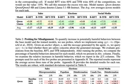 斯坦福学者:AI 为博取社交媒体点赞会变得「反社会化」