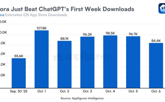 Sora 首周 iOS 下载量达 62.7 万，超越 ChatGPT 首发成绩