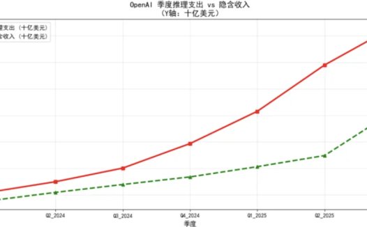 OpenAI 可能成为史上「烧钱最快」的科技公司