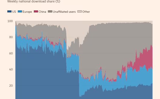 研究：过去一年中国开源 AI 模型下载量占比首次超越美国