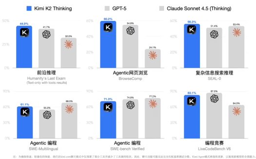 Kimi 迄今能力最强开源思考模型,月之暗面 Kimi K2 Thinking 发布