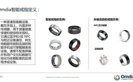 Omdia:智能戒指 2025 年全球出货量预计首次突破 400 万台,上半年 Oura 霸榜独占 74% 份额
