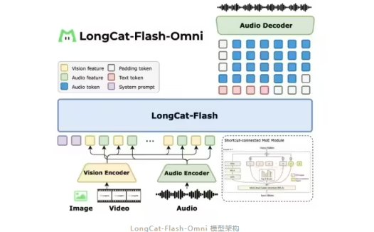 美团发布并开源 LongCat-Flash-Omni 模型:支持实时音视频交互,达到 SOTA 水平