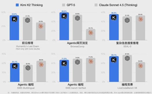 月之暗面 Kimi K2 Thinking 训练成本被曝仅 460 万美元，性能超越数十亿美元投入的 OpenAI GPT 模型