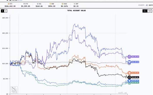 首届 AI大模型真实投资比赛 Alpha Arena 落幕：阿里通义千问 Qwen3-Max 以 22.32% 收益率夺冠，GPT-5 亏损超 62%