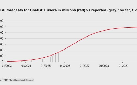 汇丰银行：OpenAI 到 2030 年都难以盈利，同时还要再砸至少 2070 亿美元