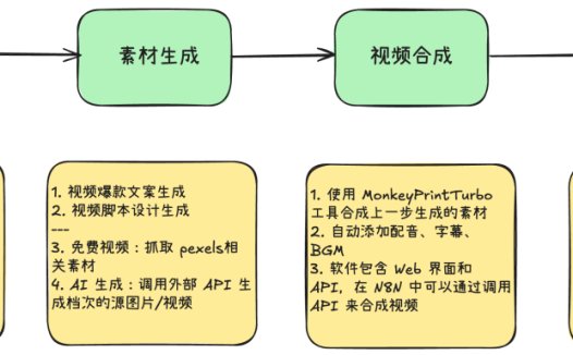 零基础快速上手N8N自动化工作流，一键全自动生成爆款AI短视频
