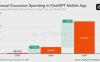 用时 31 个月：ChatGPT 移动端全球累计吸金突破 30 亿美元大关，跑赢 TikTok 与多款流媒体应用