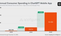 用时 31 个月：ChatGPT 移动端全球累计吸金突破 30 亿美元大关，跑赢 TikTok 与多款流媒体应用