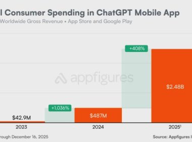 用时 31 个月：ChatGPT 移动端全球累计吸金突破 30 亿美元大关，跑赢 TikTok 与多款流媒体应用