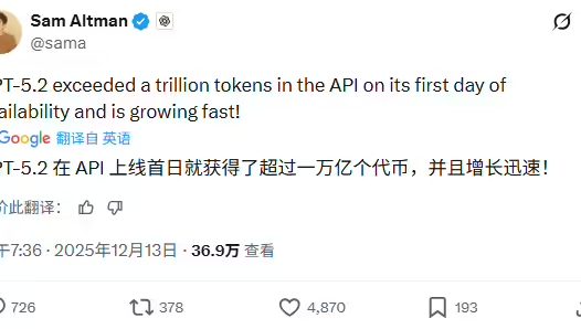 奥尔特曼:OpenAI GPT-5.2 API 上线首日 tokens 超万亿,且增长迅速