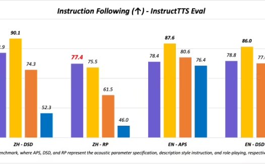 阿里通义 Qwen3-TTS 家族上新两款 AI模型:声音不仅能复制,还可以定制