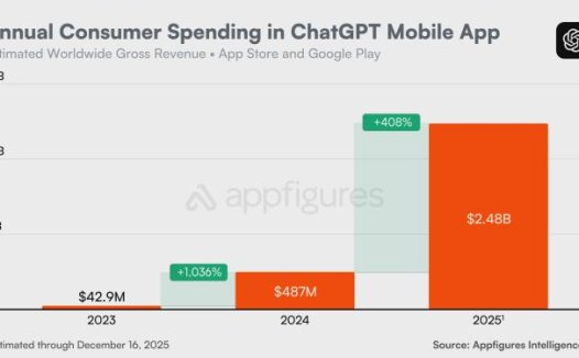 用时 31 个月：ChatGPT 移动端全球累计吸金突破 30 亿美元大关，跑赢 TikTok 与多款流媒体应用