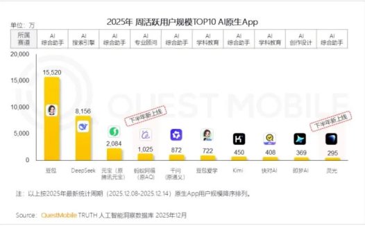 Quest Mobile 最新 AI应用榜:字节系三款上榜,蚂蚁阿福增长迅猛