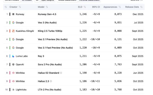 Runway 推出 Gen 4.5 AI视频模型,测试成功击败谷歌 Veo3、OpenAI Sora 2
