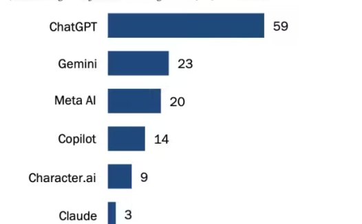 皮尤研究:97% 的美国青少年每天都上网,约三成每天都用 AI 聊天机器人
