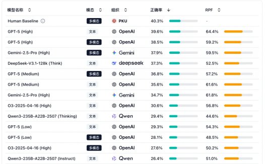 AI PK 北大化学学生：顶尖模型仅与低年级本科生的平均水平相当