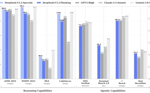 DeepSeek V3.2 正式版发布:推理比肩 GPT-5,首推 Speciale 版本拿下奥数金牌