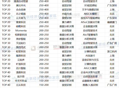 胡润发布 2025 中国 AI 企业 50 强，寒武纪以 6300 亿元价值居首