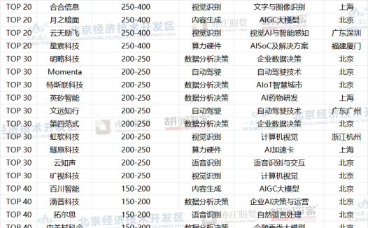 胡润发布 2025 中国 AI 企业 50 强，寒武纪以 6300 亿元价值居首