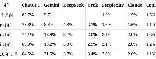 SimilarWeb 报告 1 月全球网页端 AI流量:ChatGPT 霸主地位动摇、Gemini 首破 20%