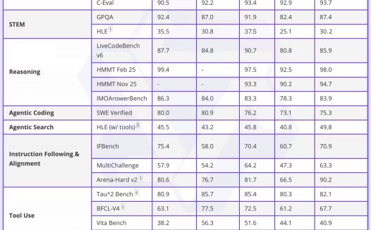 阿里发布千问旗舰推理模型 Qwen3-Max-Thinking:总参数超万亿,号称性能媲美 GPT-5.2