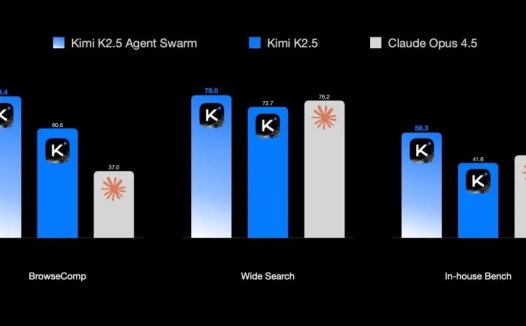 月之暗面推出最强开源 Agent模型 Kimi K2.5